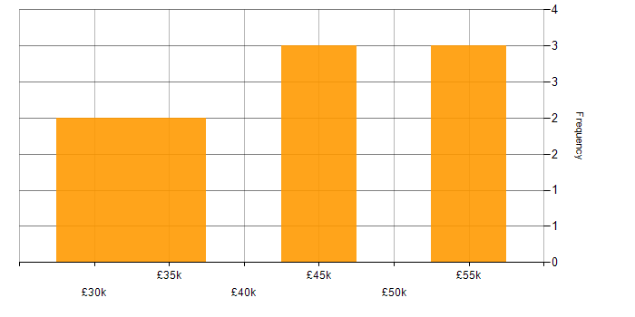 Salary histogram for PMP in the East Midlands