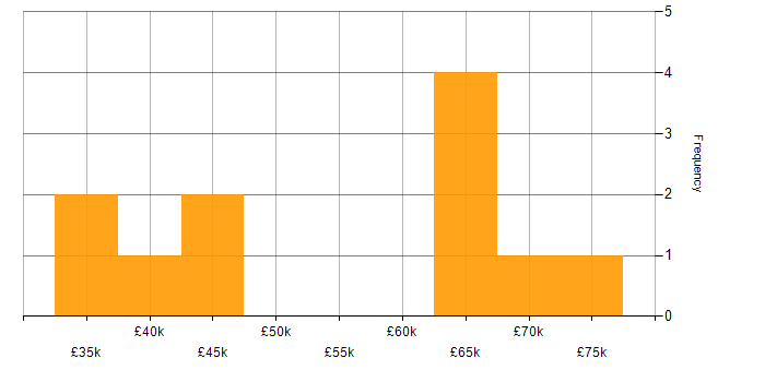 Salary histogram for PMP in Glasgow