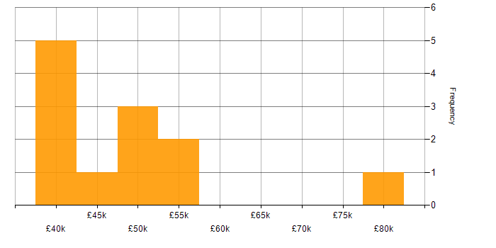 Salary histogram for PMP in Leeds