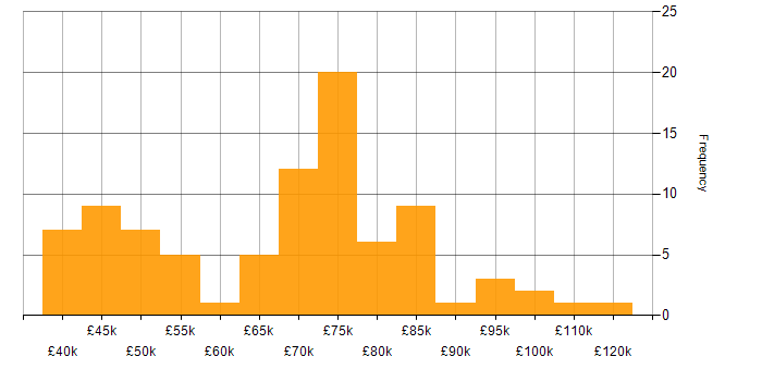 Salary histogram for PMP in London