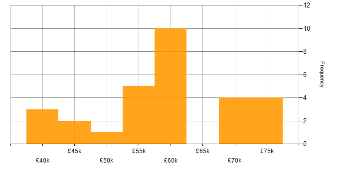 Salary histogram for PMP in Manchester
