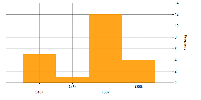 Salary histogram for PMP in the North East
