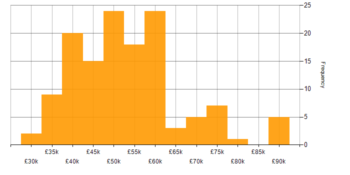 Salary histogram for PMP in the North of England