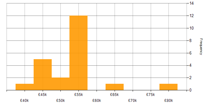 Salary histogram for PMP in the South West