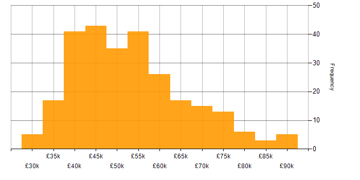 Salary histogram for PMP in the UK excluding London