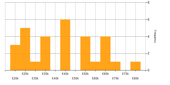 Salary histogram for Podcast in England