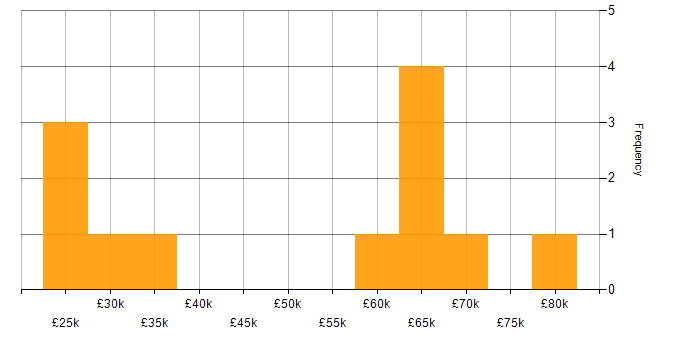 Salary histogram for Podcast in London