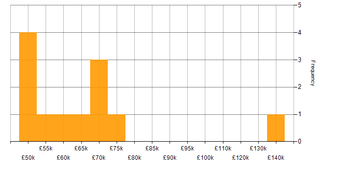 Salary histogram for Podman in the UK