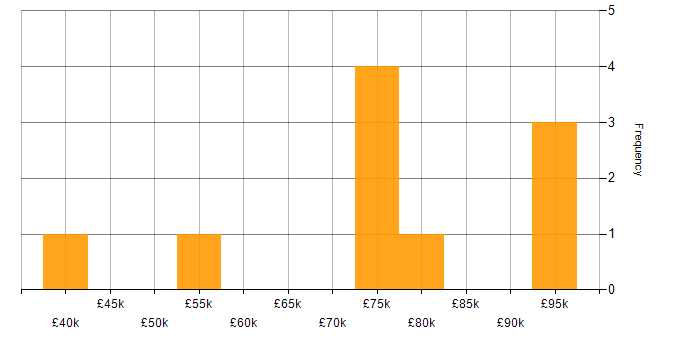 Salary histogram for Police in the City of London
