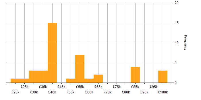 Salary histogram for Police in the Midlands