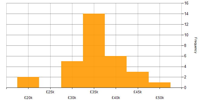 Salary histogram for Police in the North East