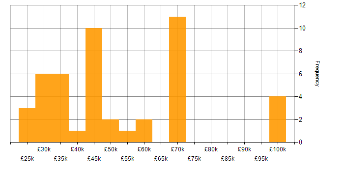 Salary histogram for Police in the South East
