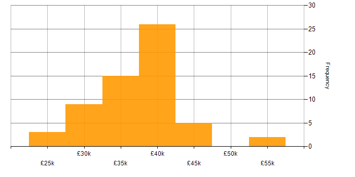 Salary histogram for Police in South Wales