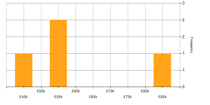 Salary histogram for Portfolio Analyst in England