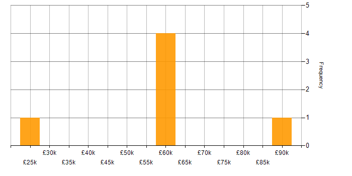 Salary histogram for Portfolio Management in the East of England