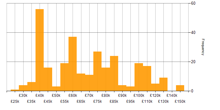 Salary histogram for Portfolio Management in England