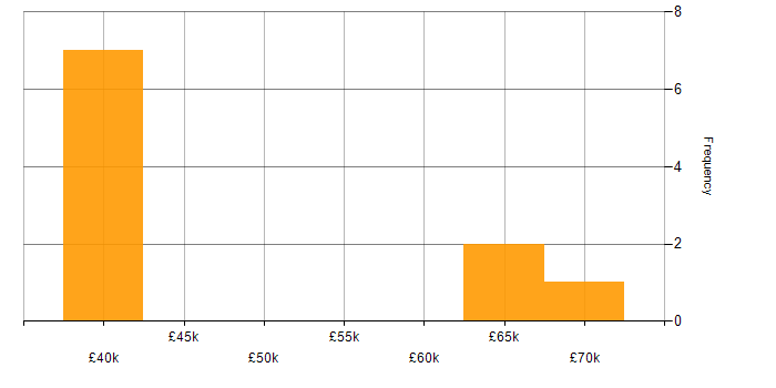 Salary histogram for Portfolio Management in Gloucestershire