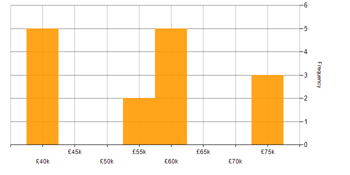 Salary histogram for Portfolio Management in the North East