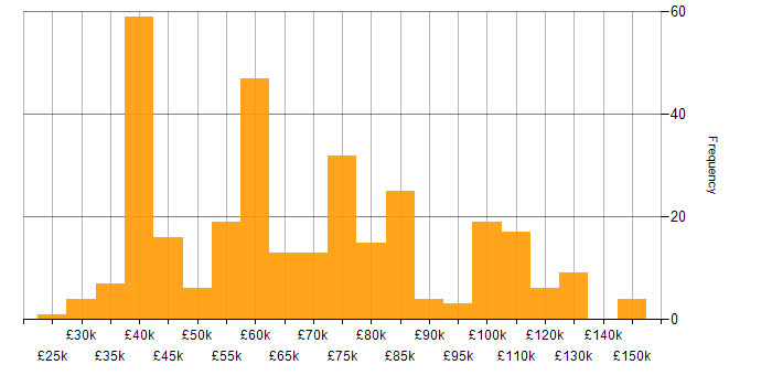 Salary histogram for Portfolio Management in the UK