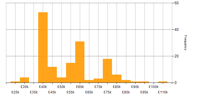 Salary histogram for Portfolio Management in the UK excluding London