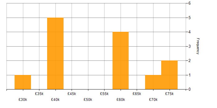 Salary histogram for Portfolio Management in the West Midlands