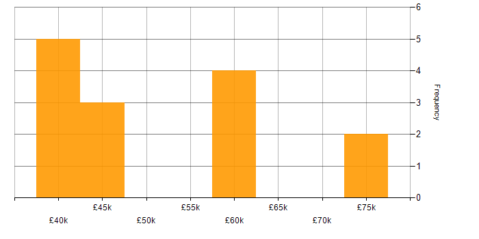 Salary histogram for Portfolio Management in West Yorkshire