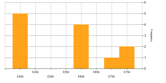 Salary histogram for Portfolio Manager in the Midlands