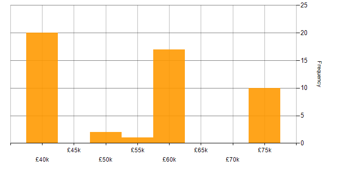 Salary histogram for Portfolio Manager in the North of England