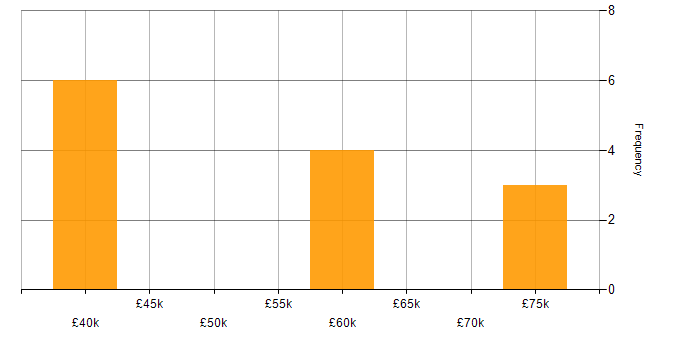 Salary histogram for Portfolio Manager in the North West