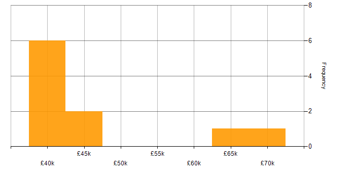 Salary histogram for Portfolio Manager in the South West