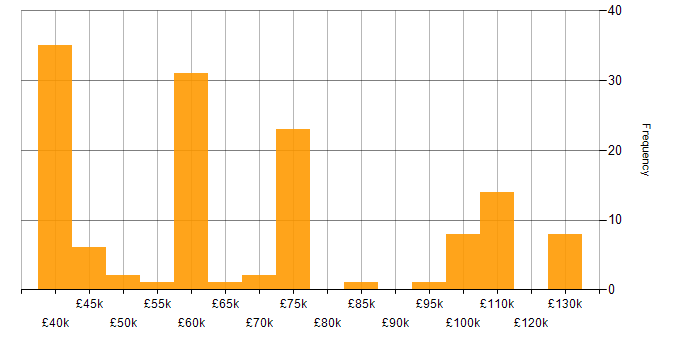 Salary histogram for Portfolio Manager in the UK