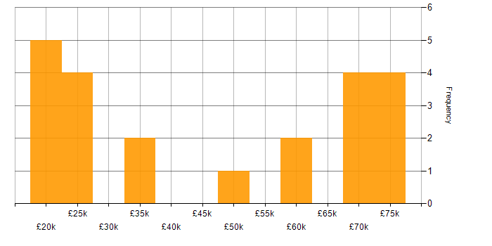 Salary histogram for Portuguese Language in England
