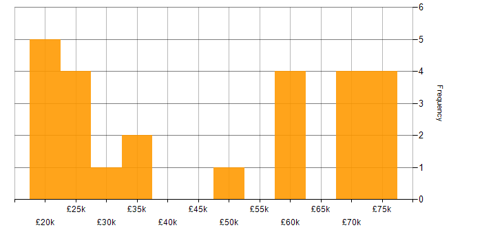 Salary histogram for Portuguese Language in the UK