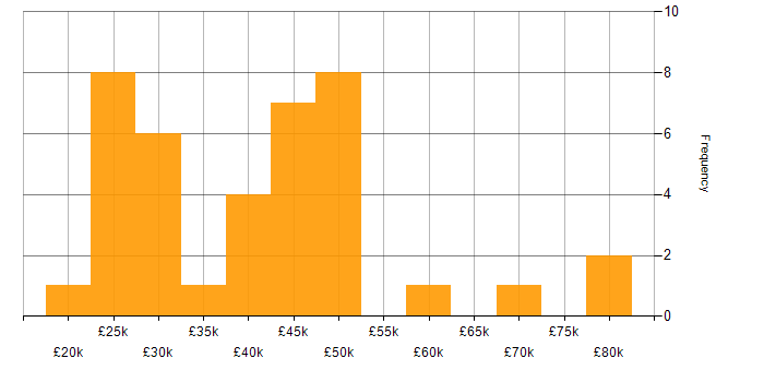 Salary histogram for Post-Production in England