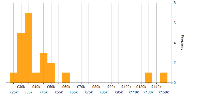 Salary histogram for Postgraduate in the UK excluding London