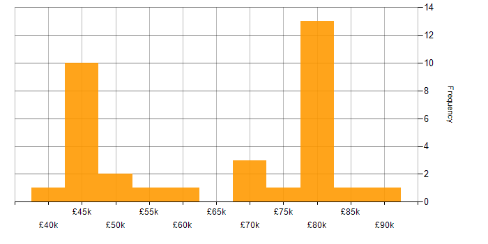 Salary histogram for PostgreSQL in Berkshire