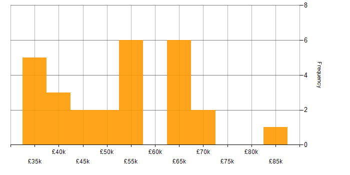 Salary histogram for PostgreSQL in Birmingham