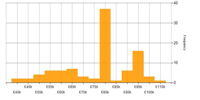 Salary histogram for PostgreSQL in Central London