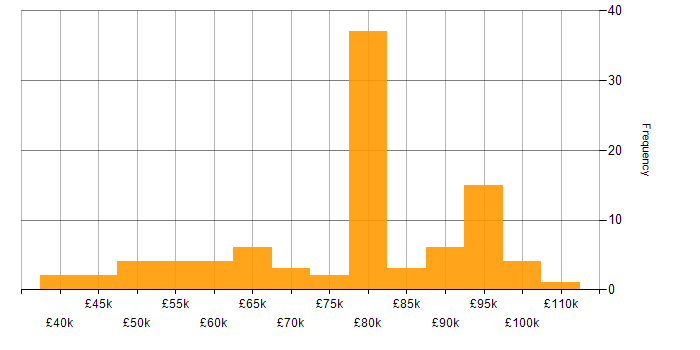 Salary histogram for PostgreSQL in the City of London