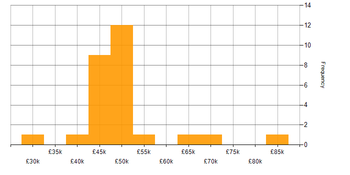 Salary histogram for PostgreSQL in the East Midlands