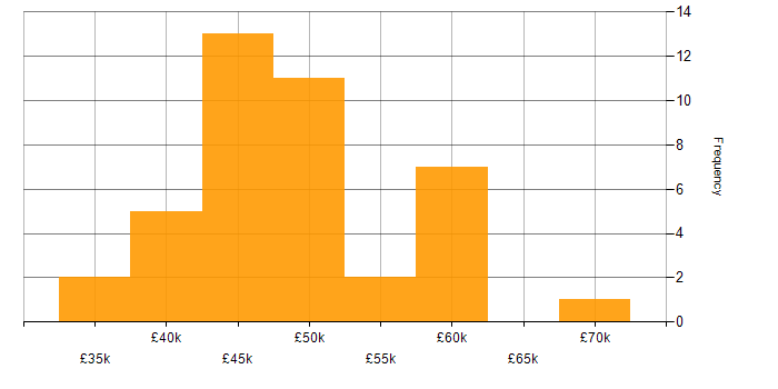 Salary histogram for PostgreSQL in Hampshire