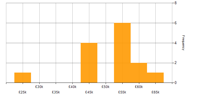 Salary histogram for PostgreSQL in Hertfordshire