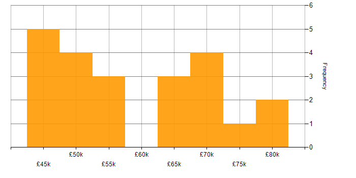 Salary histogram for PostgreSQL in Leeds