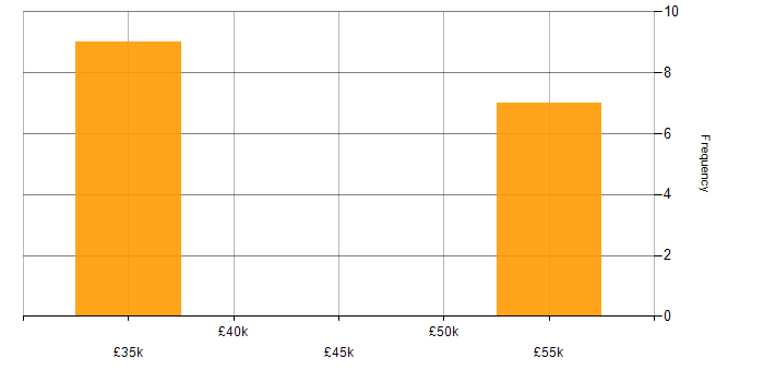 Salary histogram for PostgreSQL in Merseyside