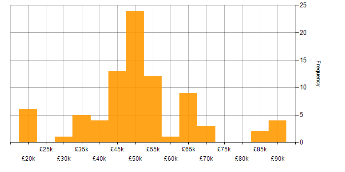 Salary histogram for PostgreSQL in the Midlands