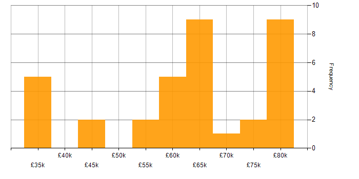 Salary histogram for PostgreSQL in the North East