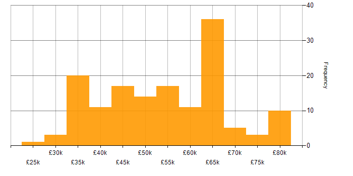 Salary histogram for PostgreSQL in the North of England