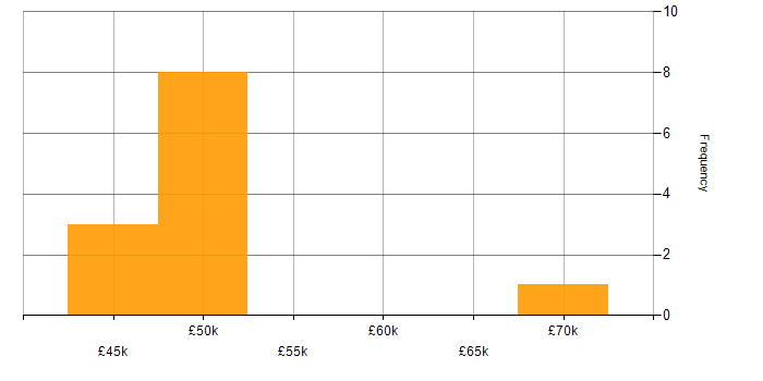 Salary histogram for PostgreSQL in Nottingham