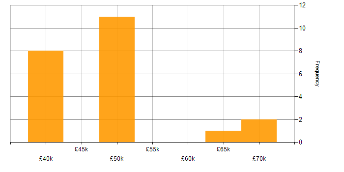 Salary histogram for PostgreSQL in South Wales