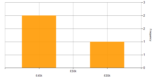 Salary histogram for PostgreSQL in South Yorkshire